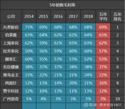 10家日化公司五年毛利率排名解析 珀萊雅位居第二，上海家化位列第三，機械設(shè)備銷售影響幾何？